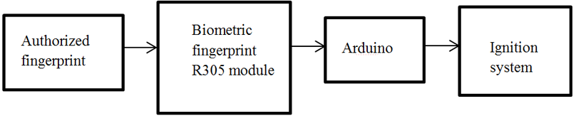 2 . Block diagram of vehicle anti Circuit Diagram