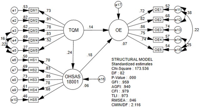 Figure-3. Final structural Path Model.